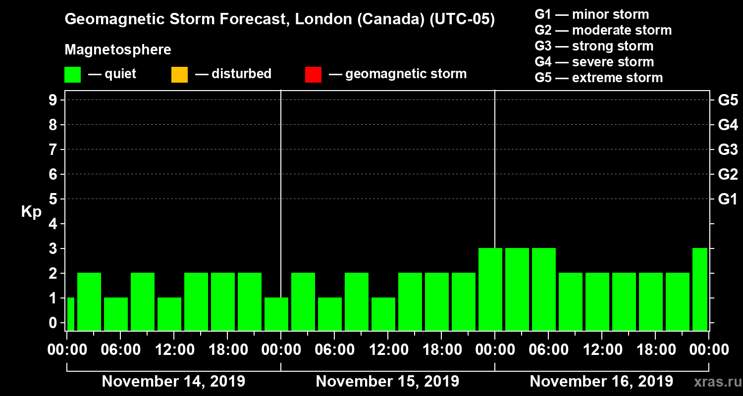 Forecast of the geomagnetic index Kp