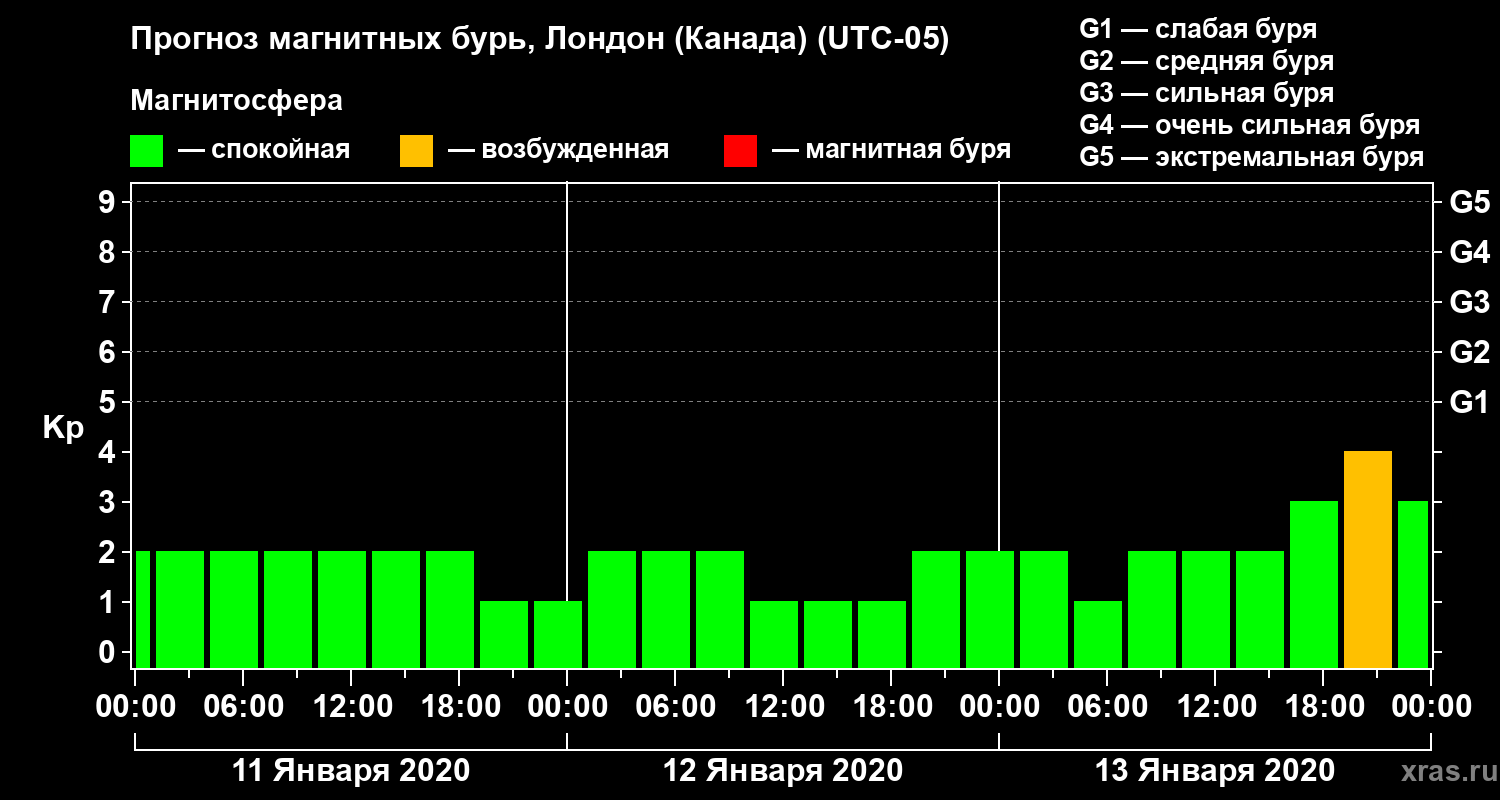 Прогноз геомагнитного индекса Kp