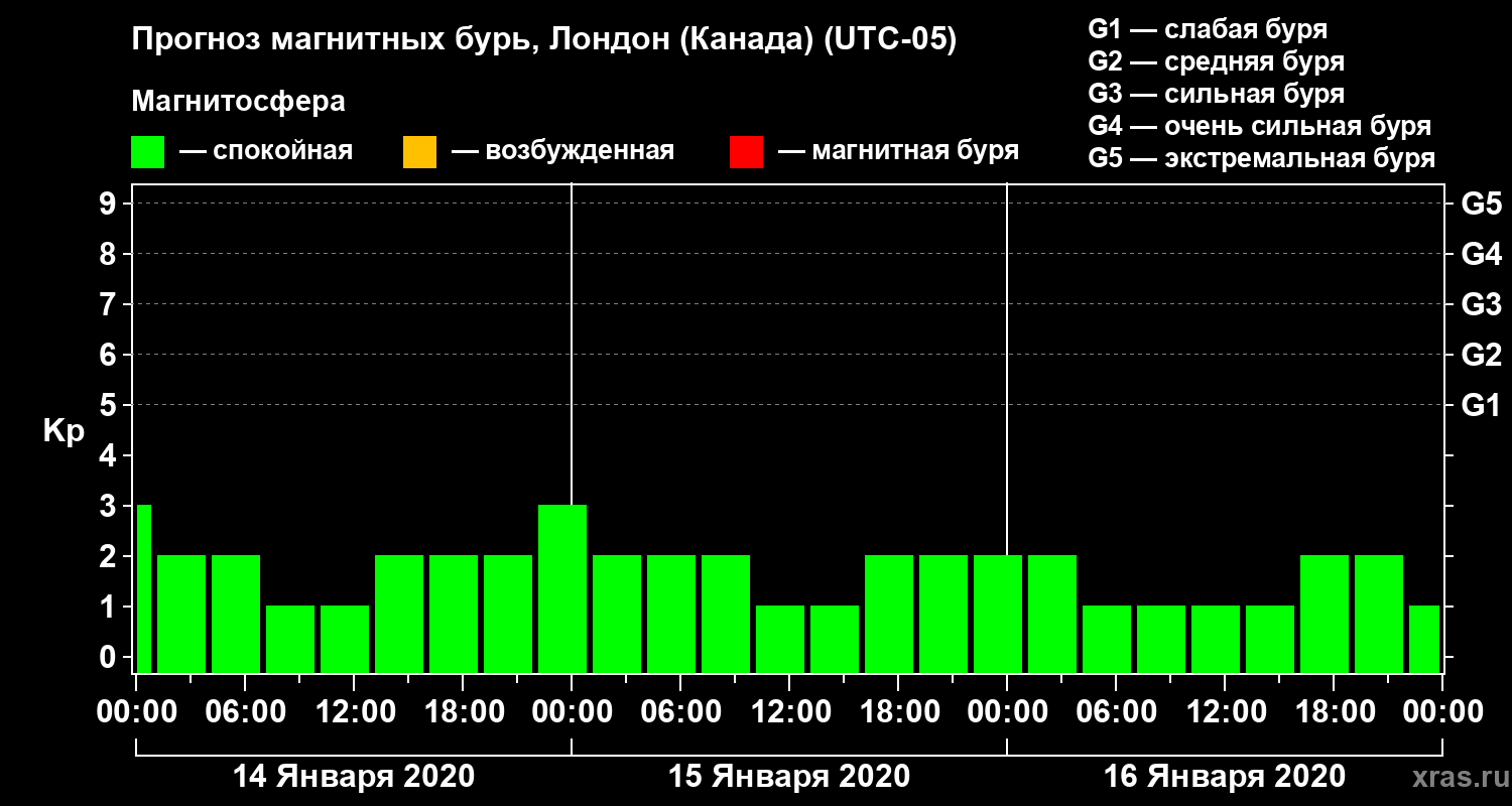 Прогноз геомагнитного индекса Kp