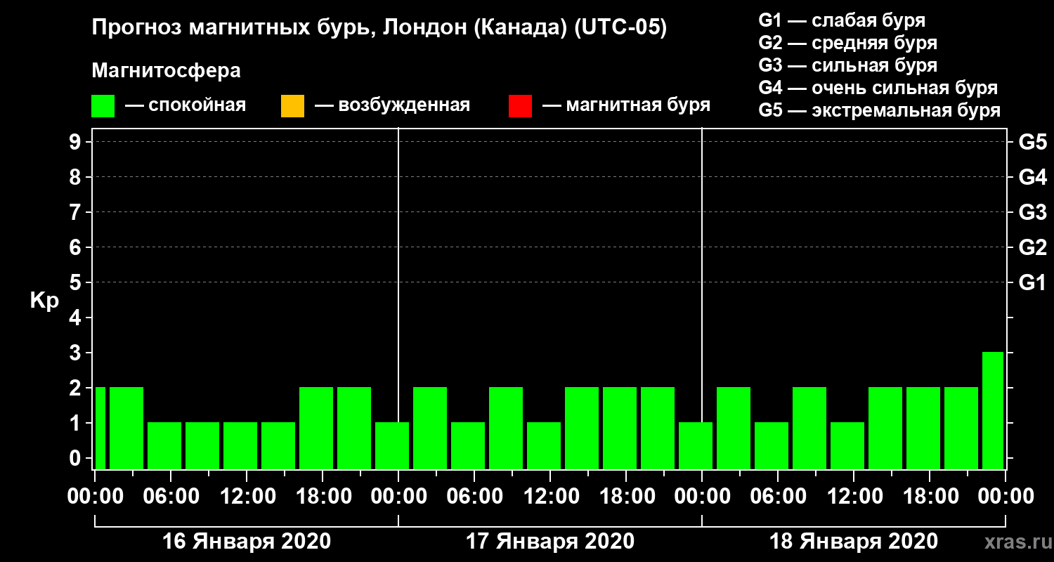 Прогноз геомагнитного индекса Kp