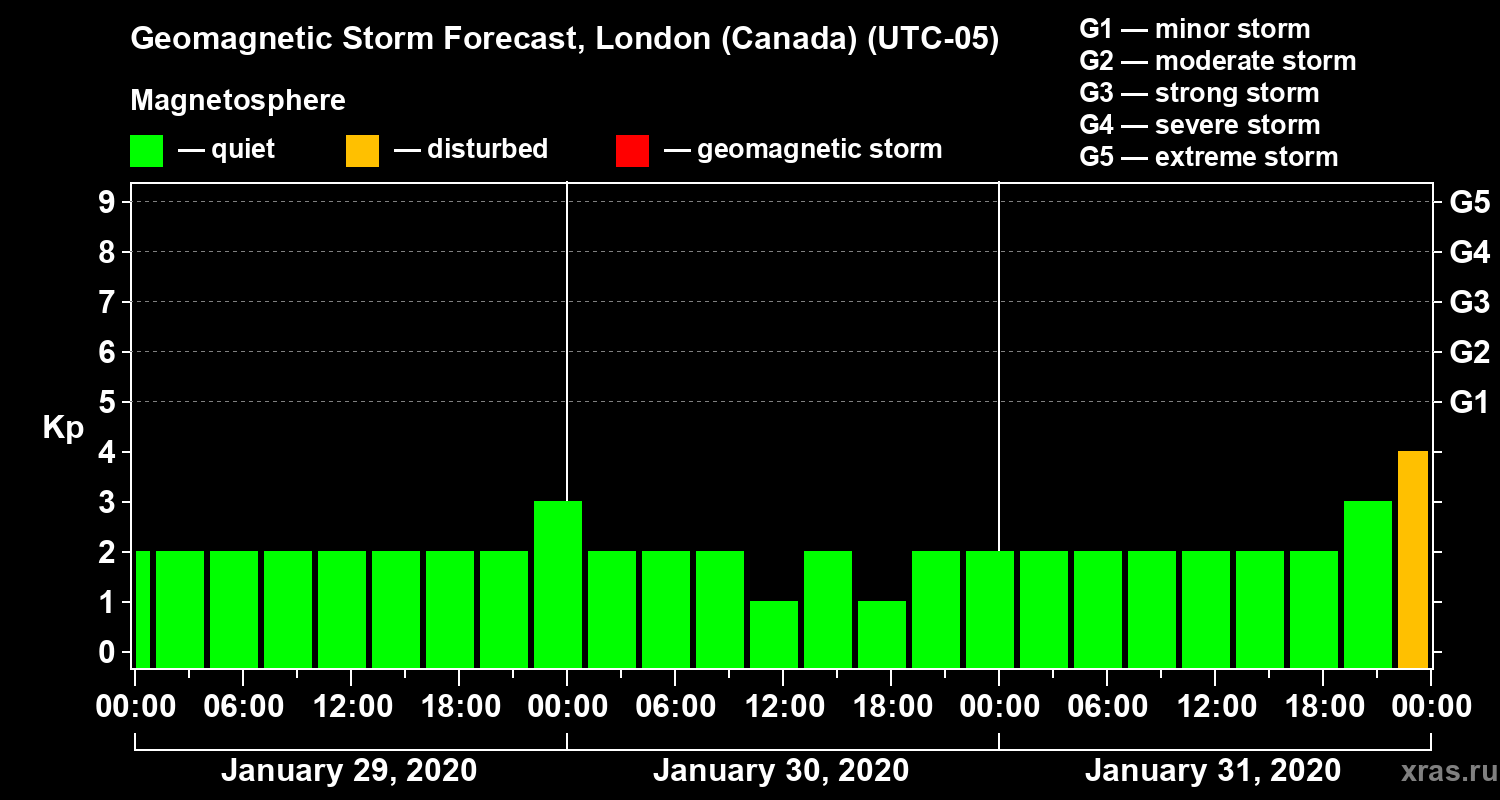 Forecast of the geomagnetic index Kp
