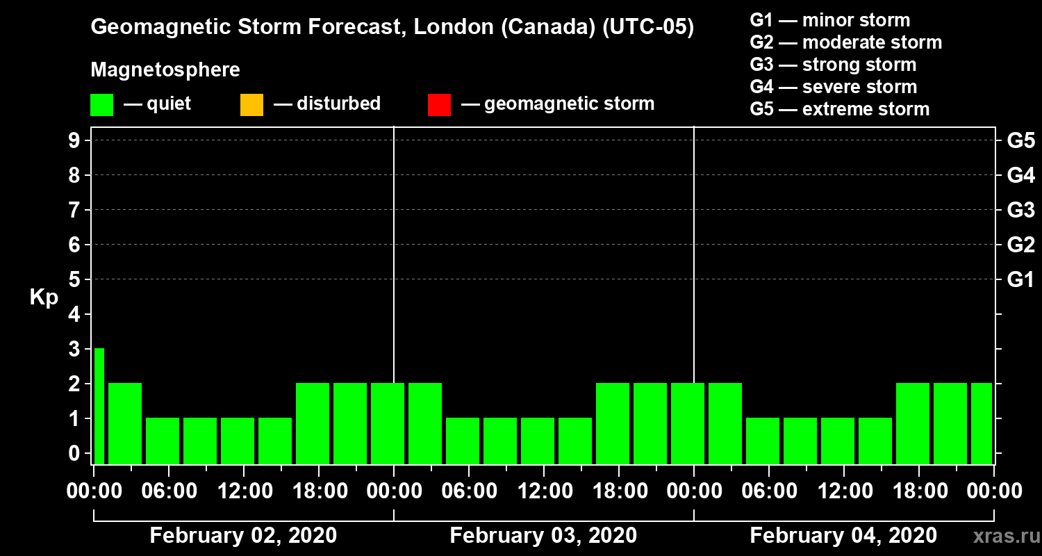 Forecast of the geomagnetic index Kp