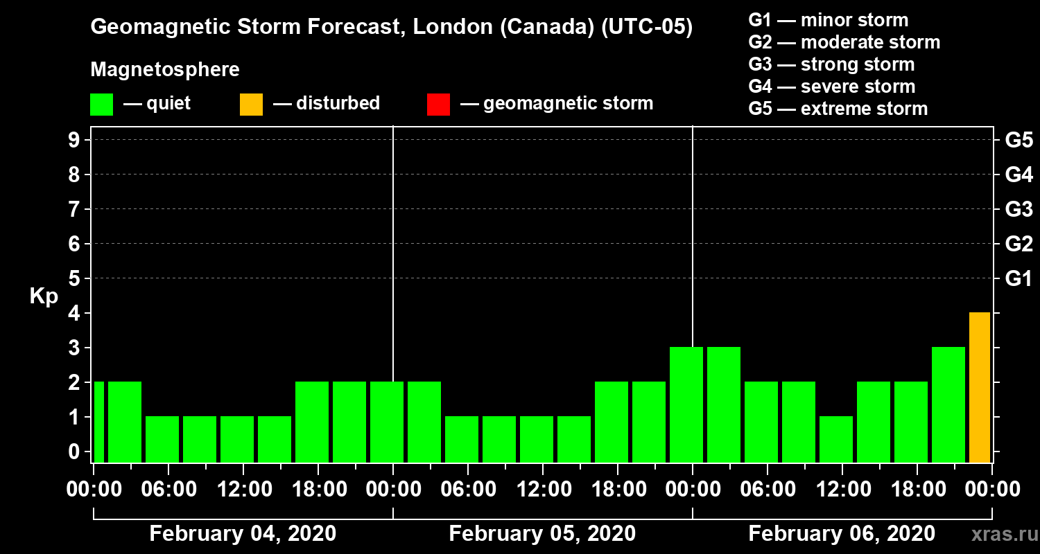 Forecast of the geomagnetic index Kp
