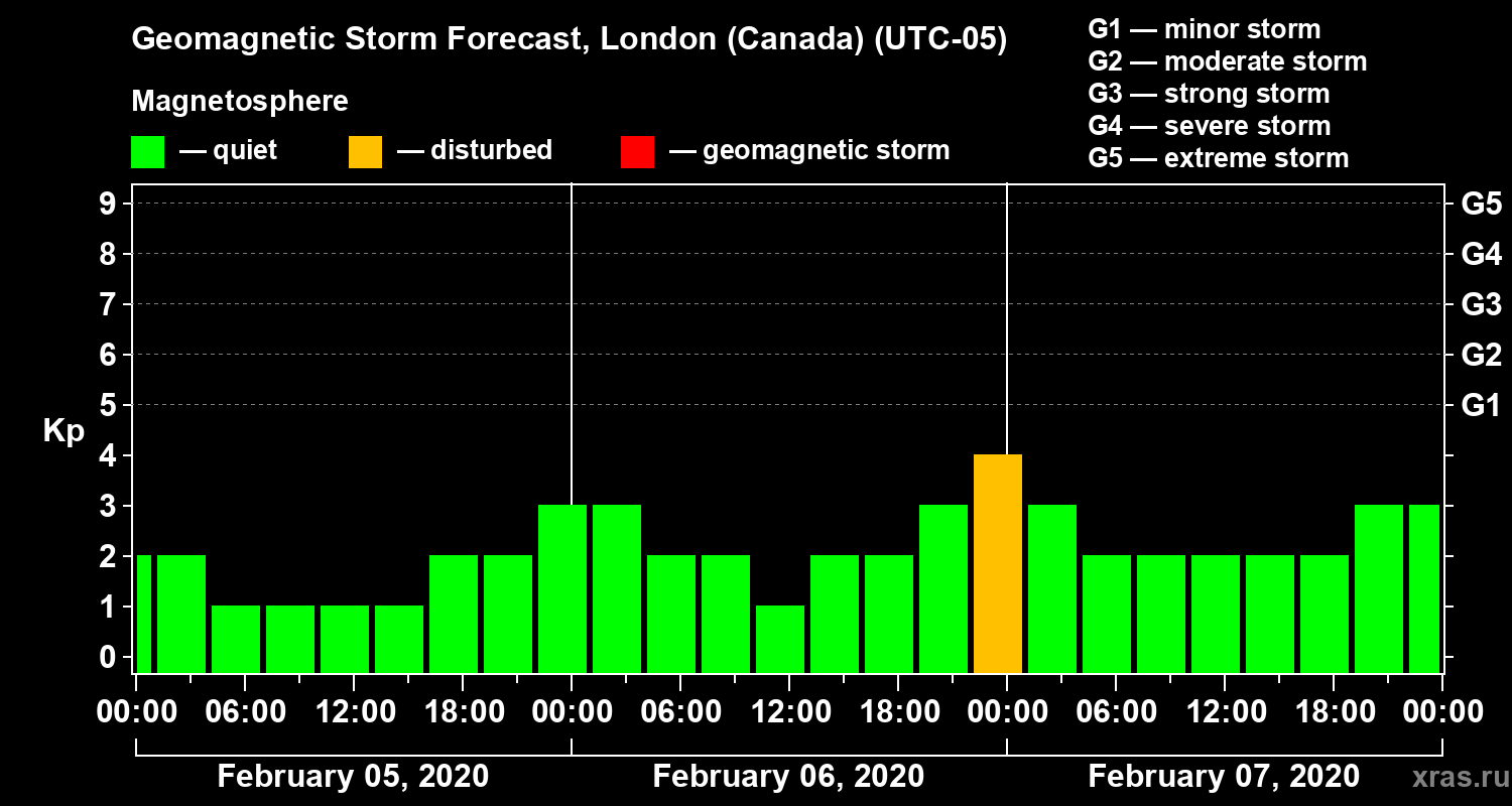 Forecast of the geomagnetic index Kp