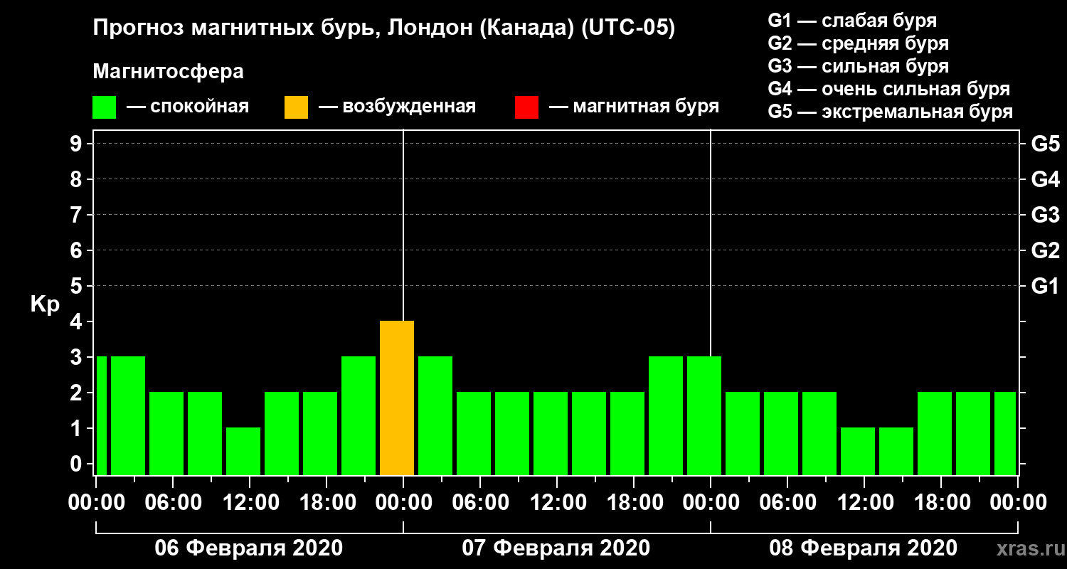 Прогноз геомагнитного индекса Kp