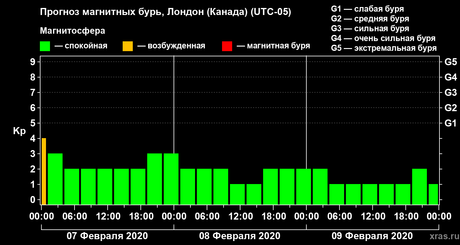 Прогноз геомагнитного индекса Kp