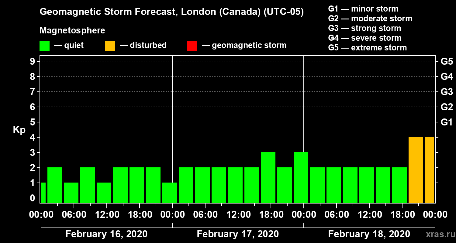 Forecast of the geomagnetic index Kp
