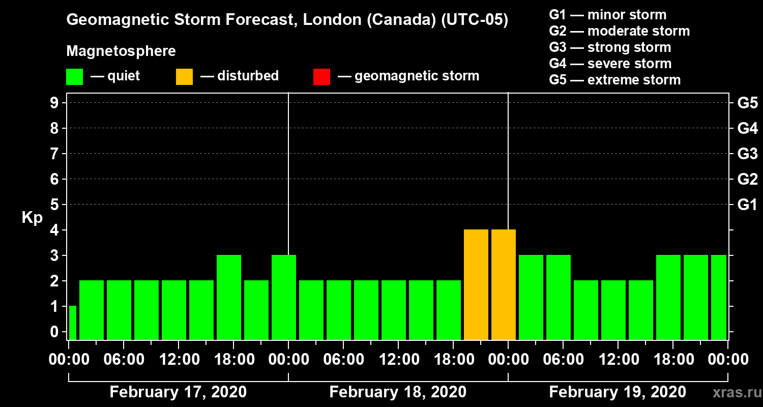 Forecast of the geomagnetic index Kp