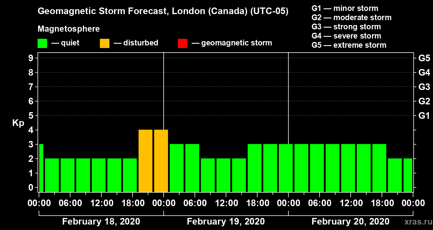 Forecast of the geomagnetic index Kp