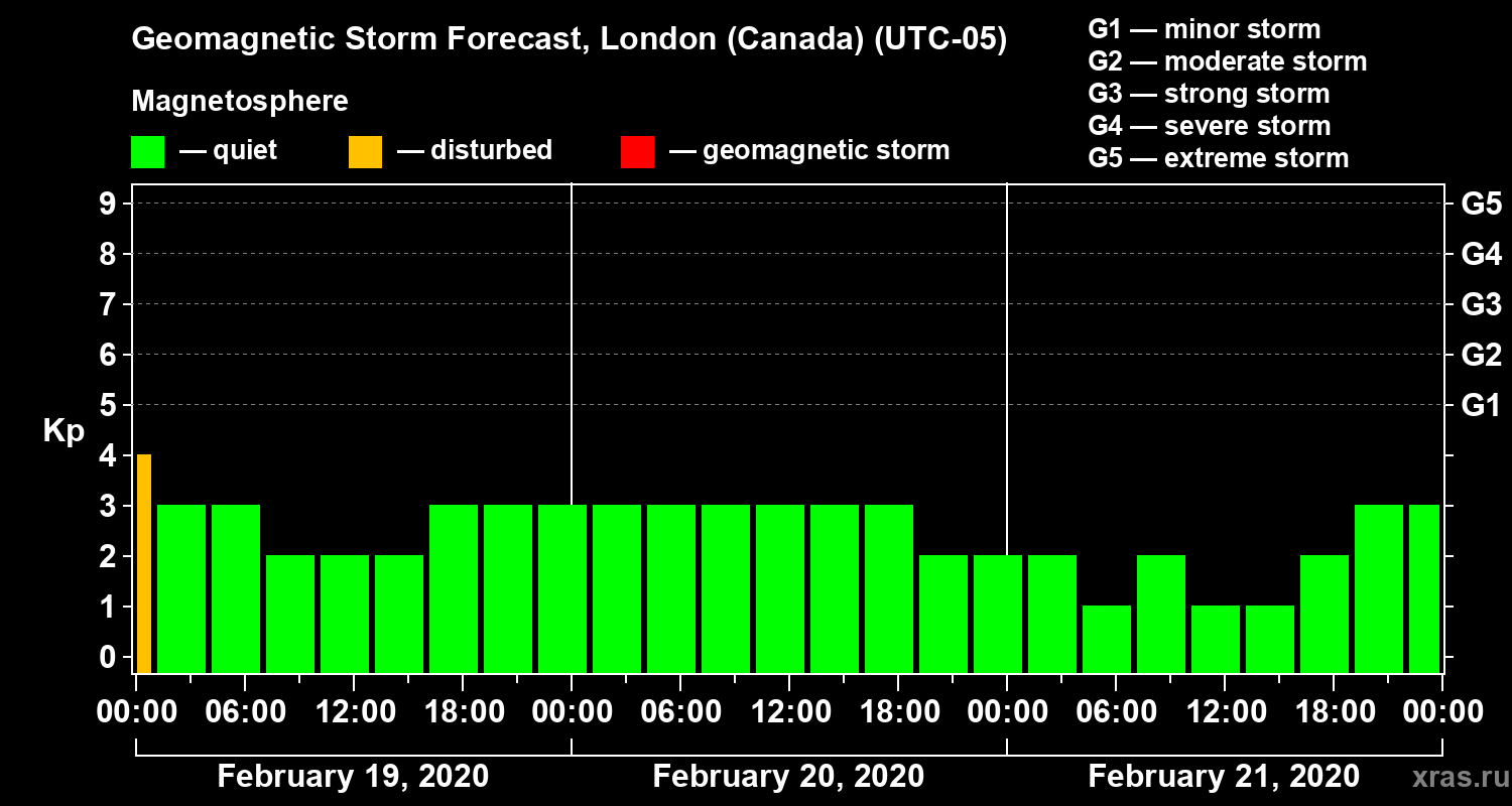 Forecast of the geomagnetic index Kp