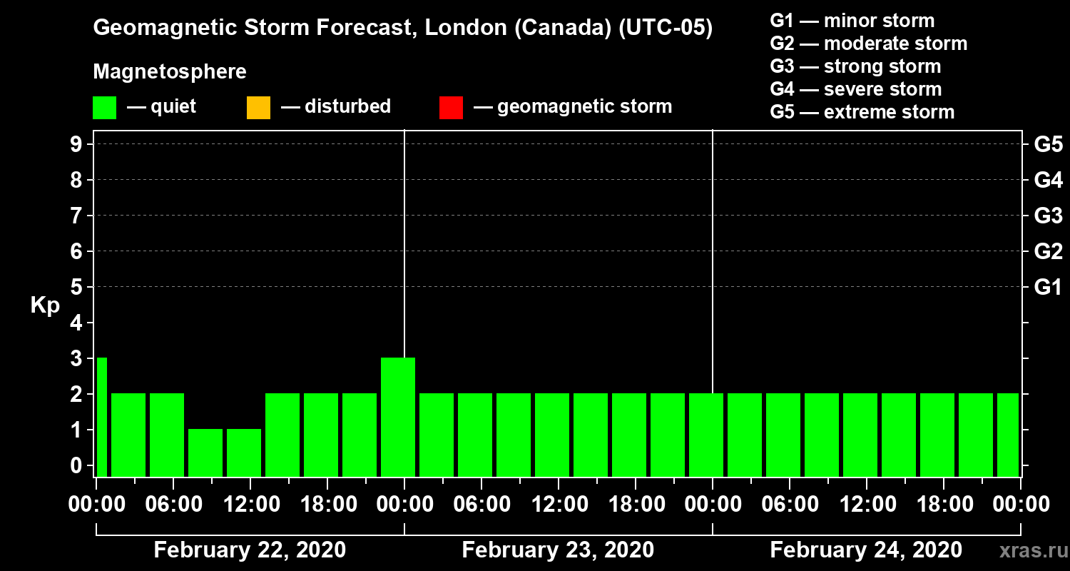 Forecast of the geomagnetic index Kp