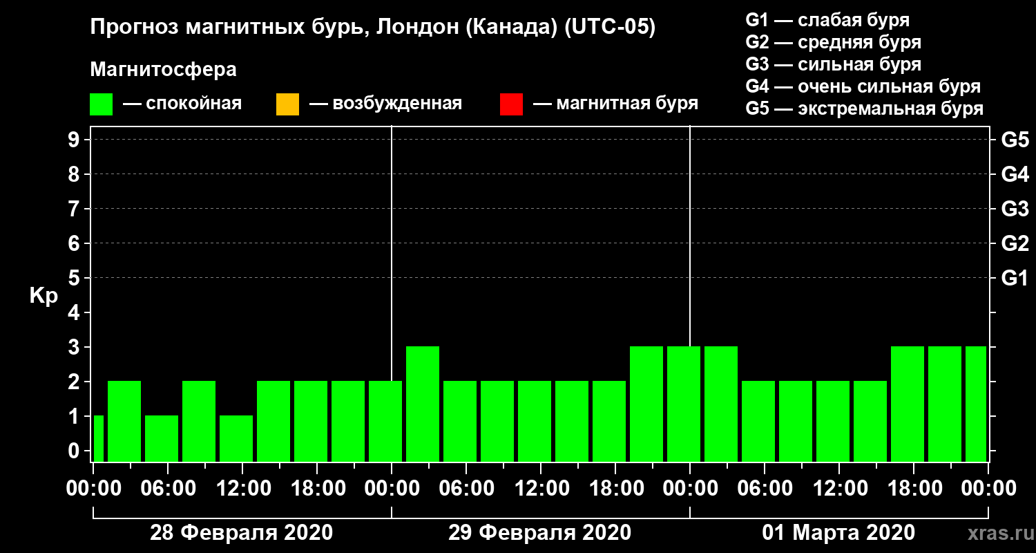 Прогноз геомагнитного индекса Kp