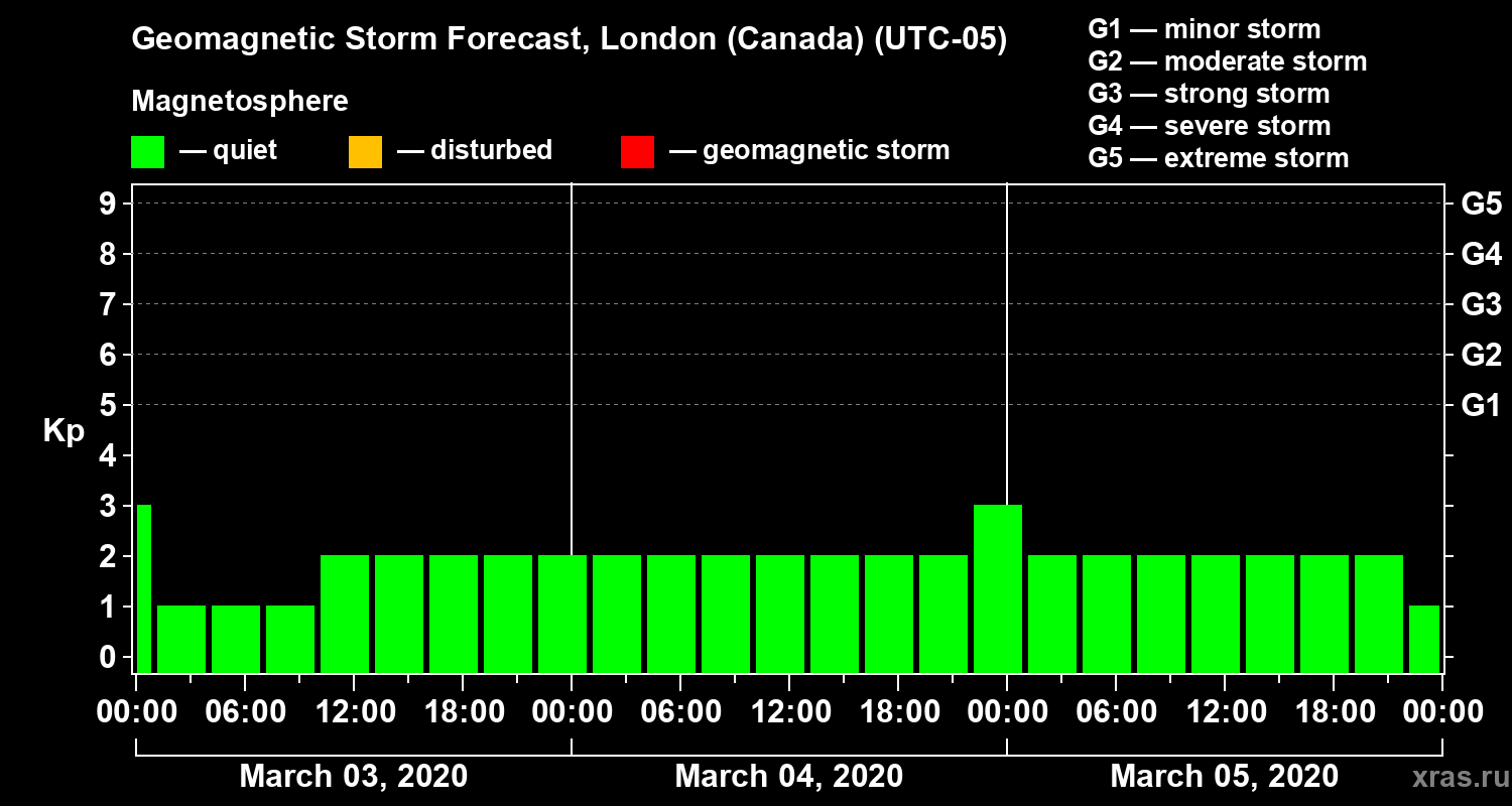 Forecast of the geomagnetic index Kp