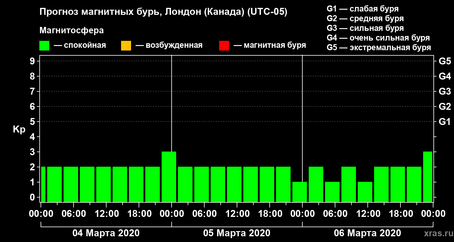 Прогноз геомагнитного индекса Kp