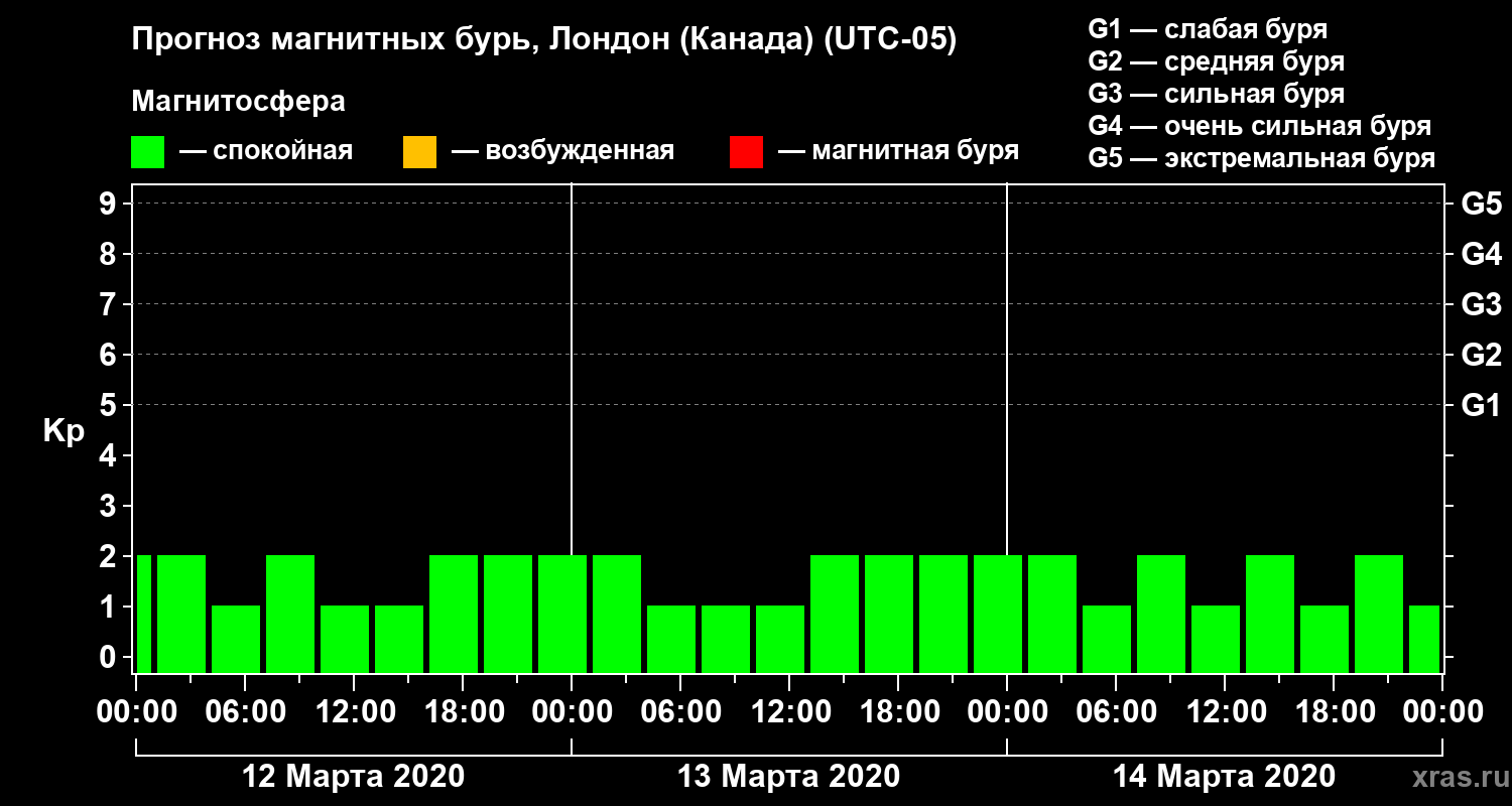 Прогноз геомагнитного индекса Kp