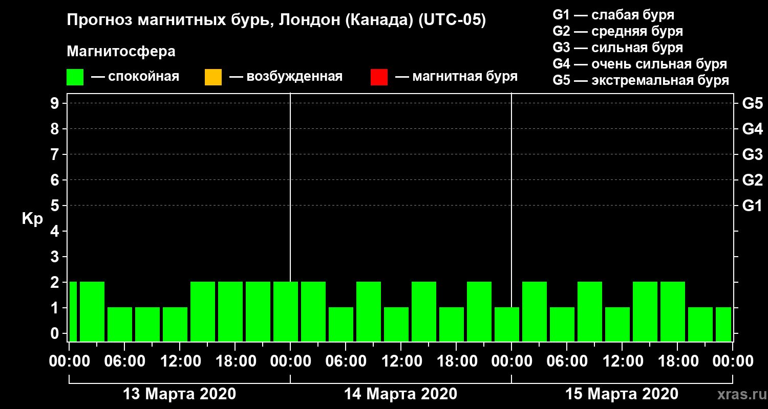 Прогноз геомагнитного индекса Kp