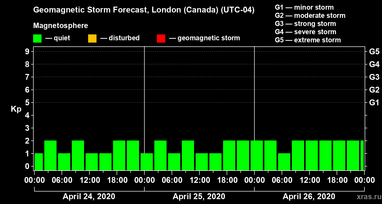 Forecast of the geomagnetic index Kp
