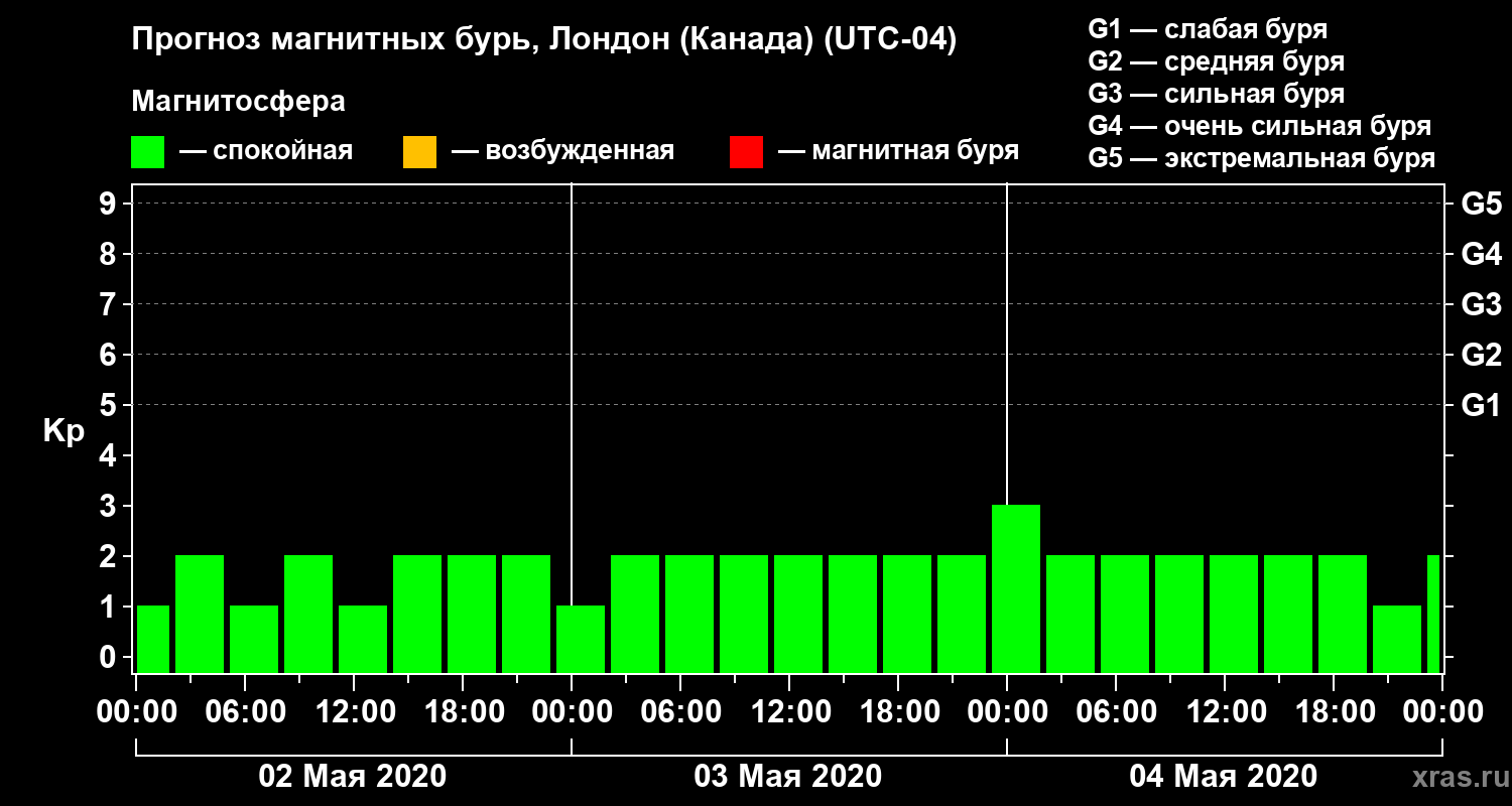 Прогноз геомагнитного индекса Kp
