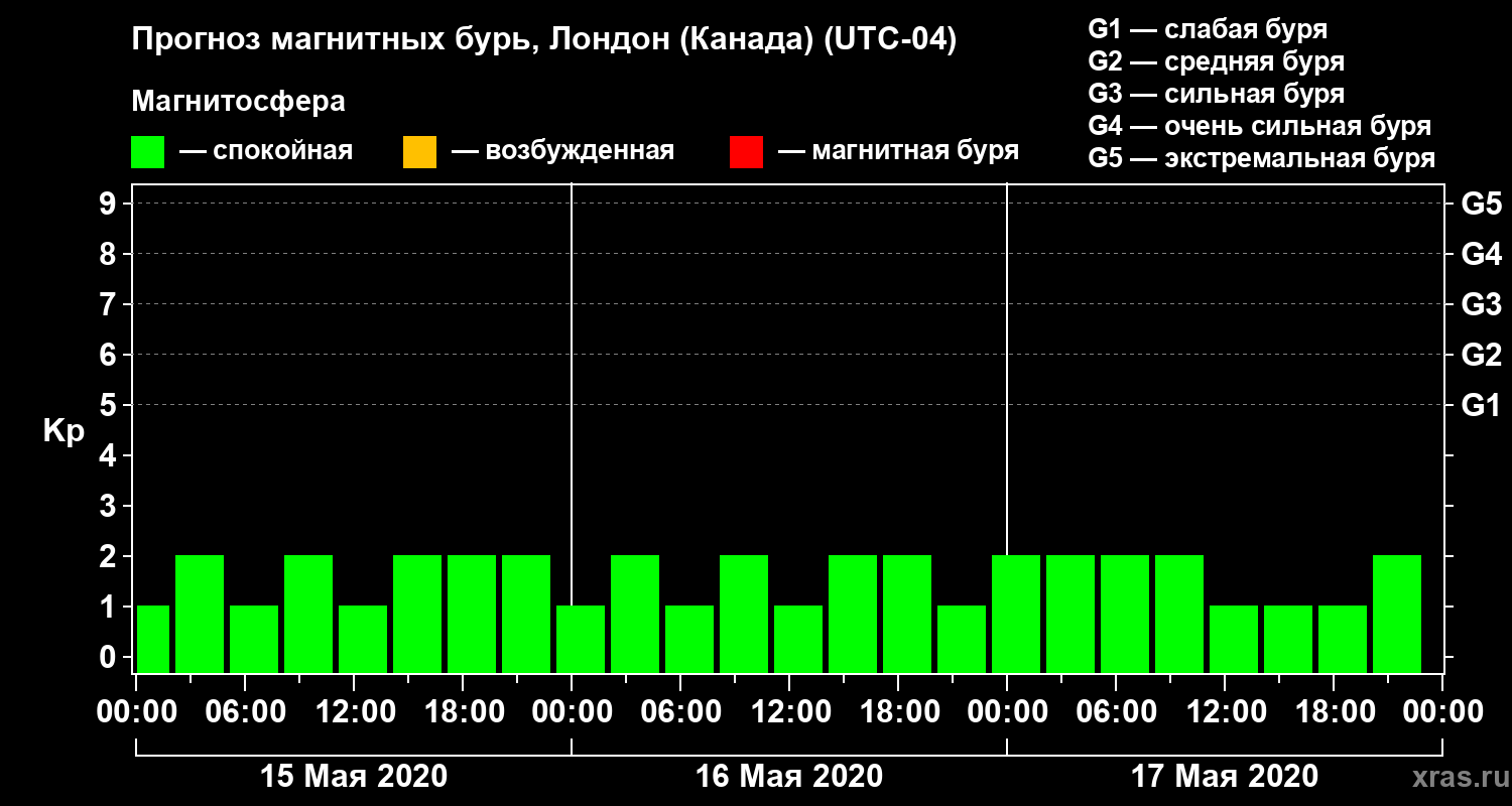 Прогноз геомагнитного индекса Kp