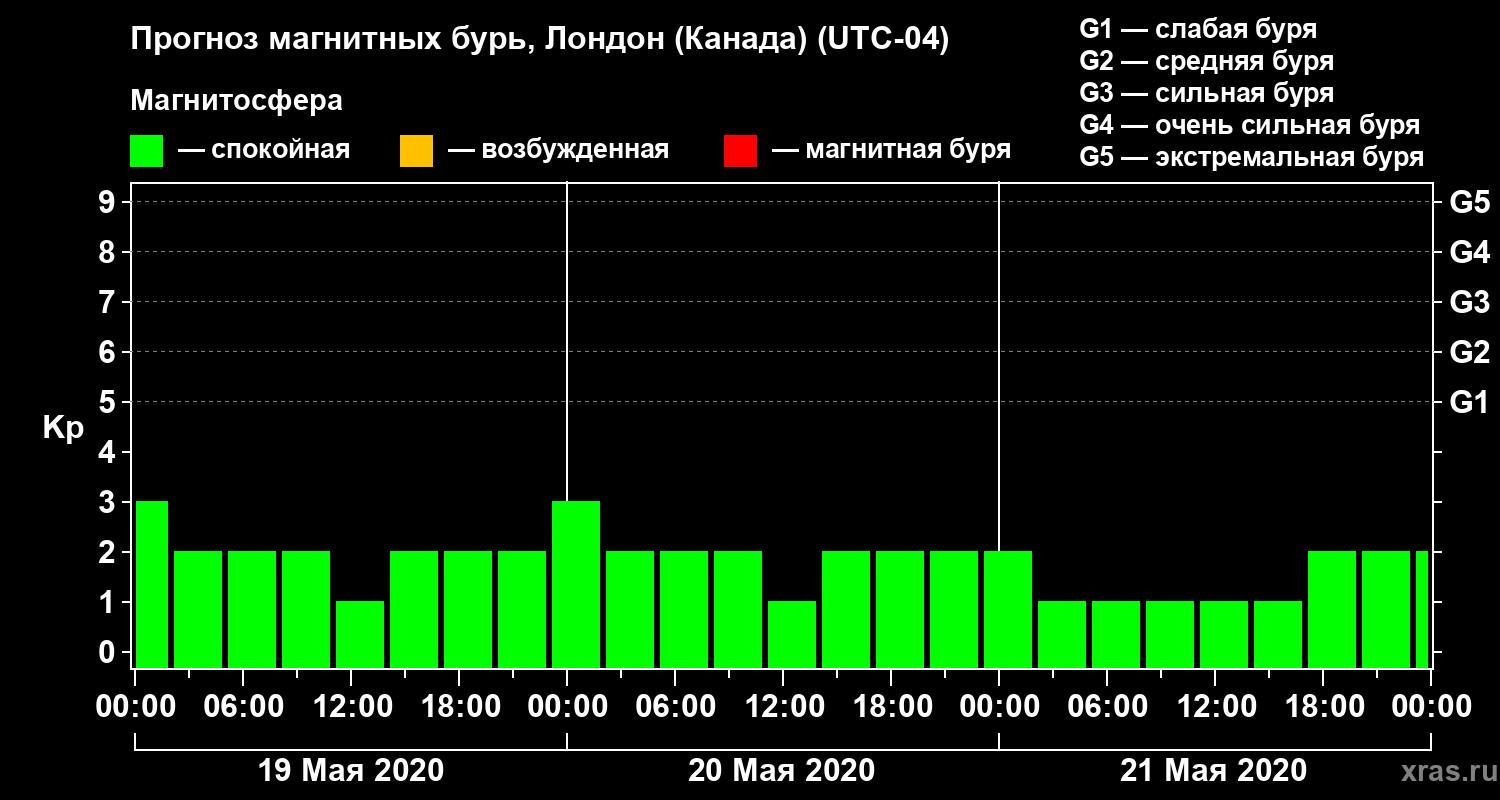 Прогноз геомагнитного индекса Kp