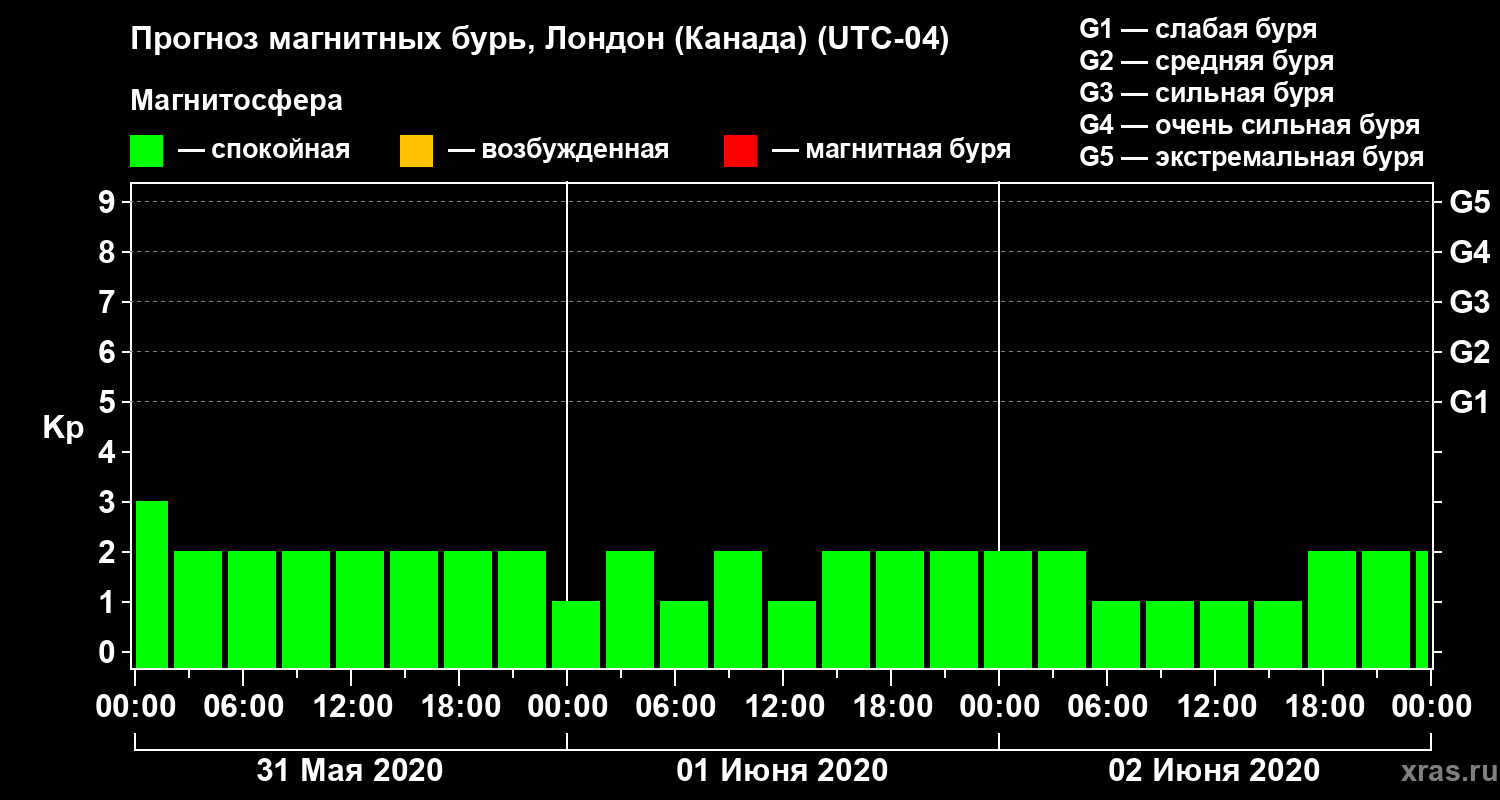 Прогноз геомагнитного индекса Kp