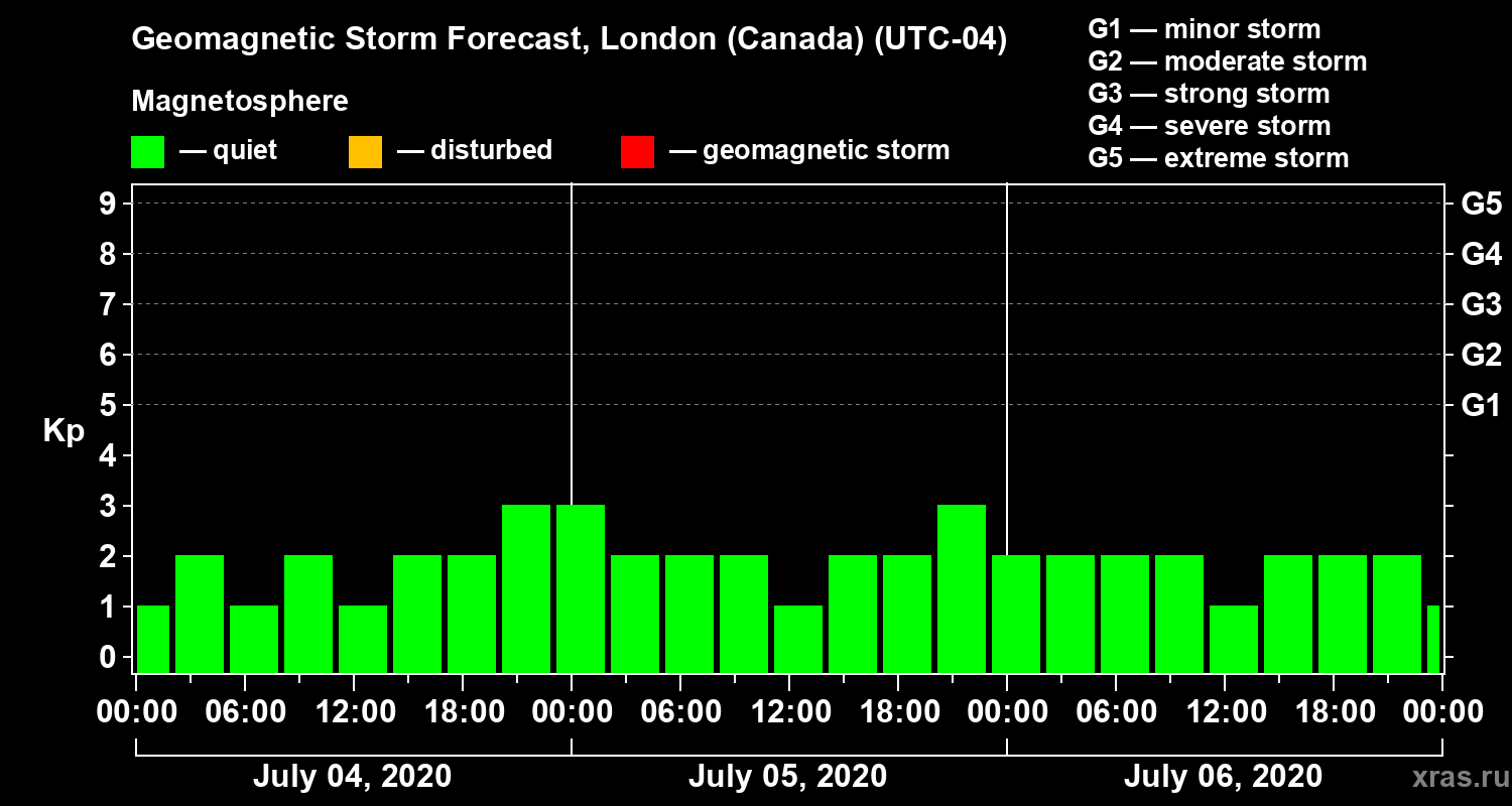 Forecast of the geomagnetic index Kp