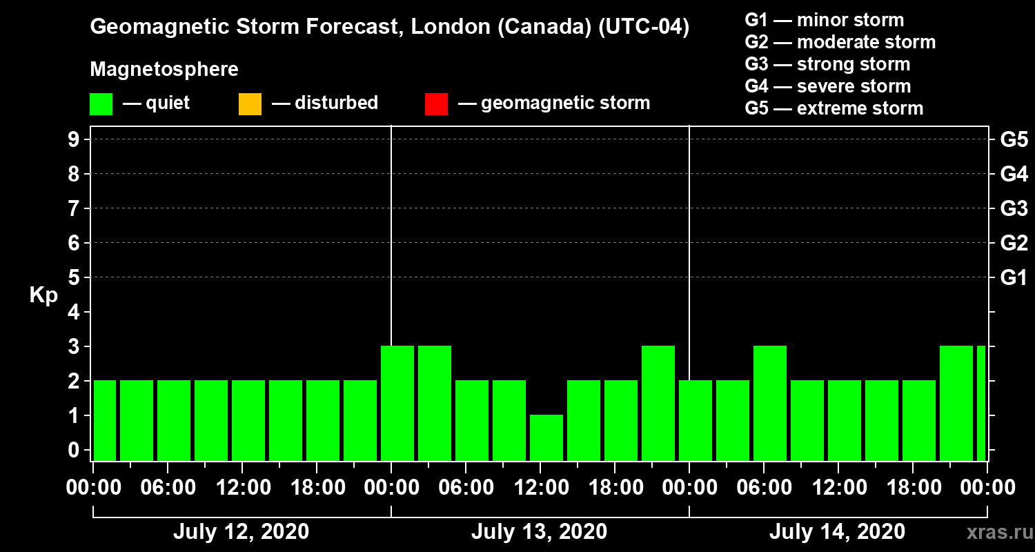 Forecast of the geomagnetic index Kp
