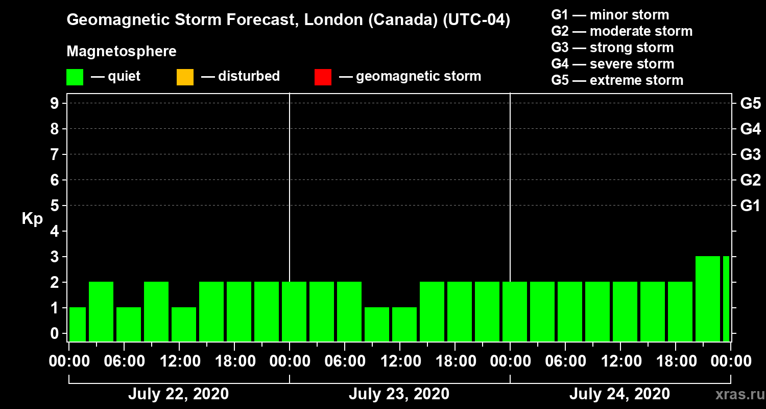 Forecast of the geomagnetic index Kp