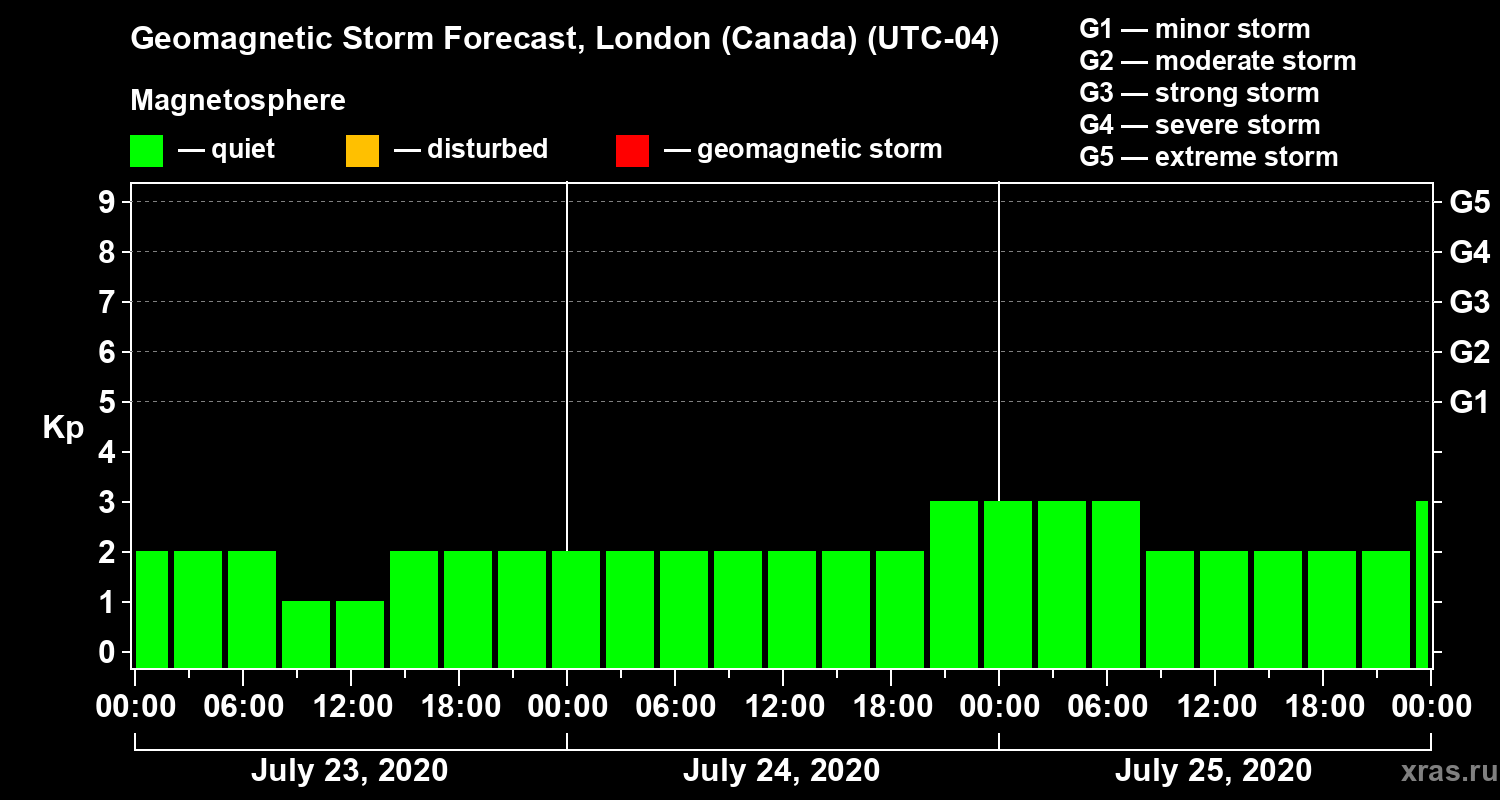 Forecast of the geomagnetic index Kp