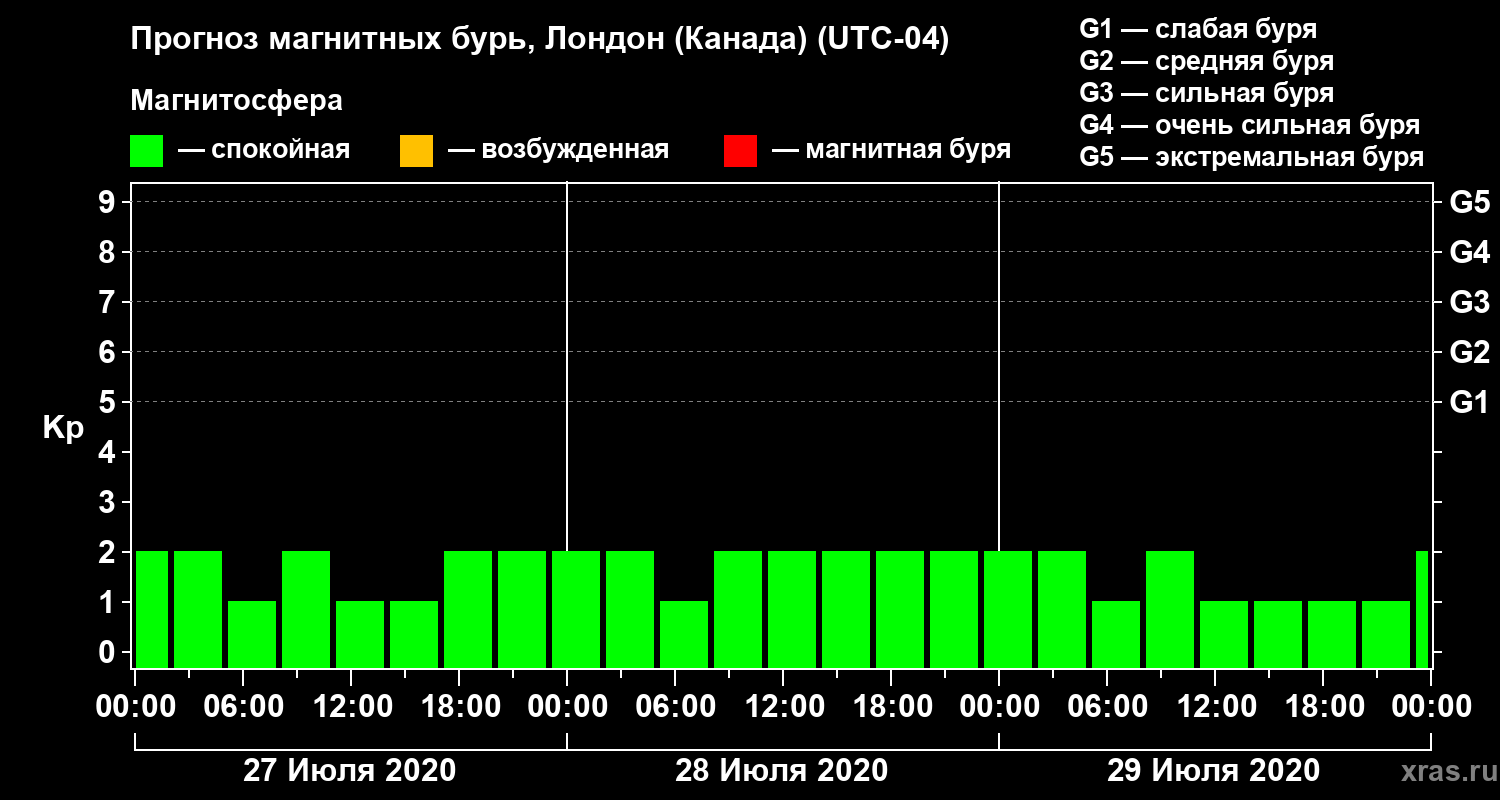 Прогноз геомагнитного индекса Kp