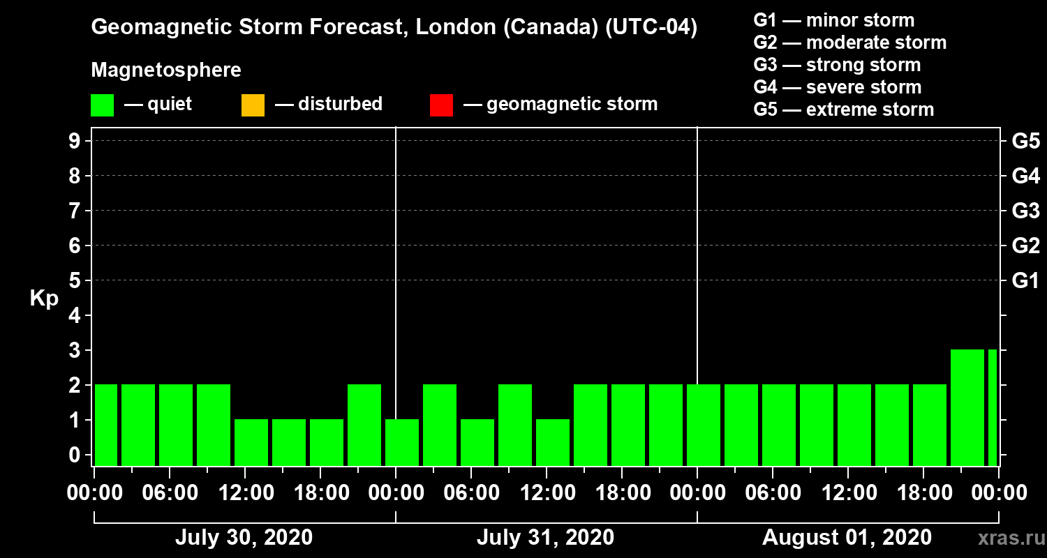 Forecast of the geomagnetic index Kp