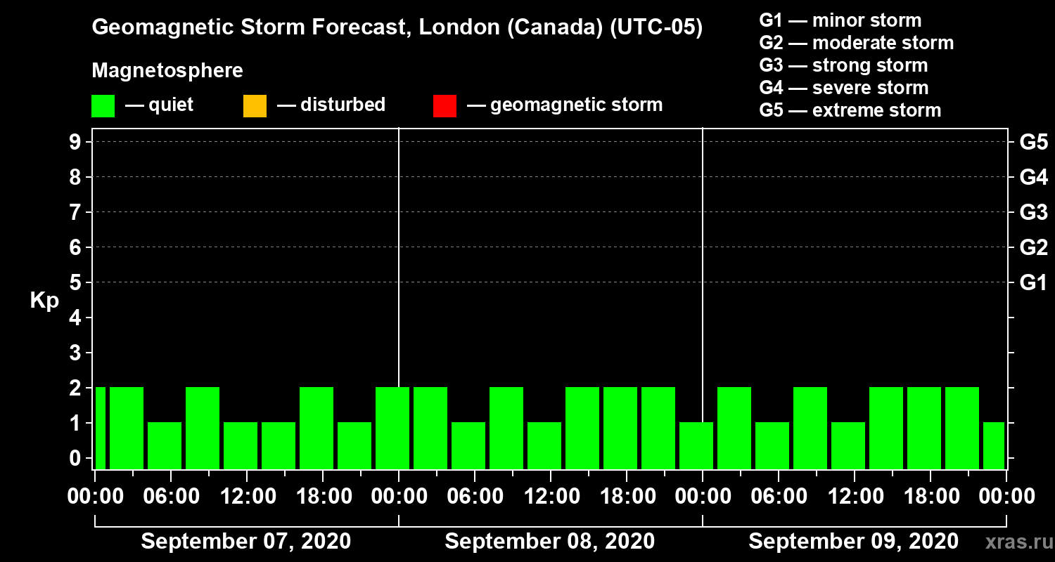 Forecast of the geomagnetic index Kp