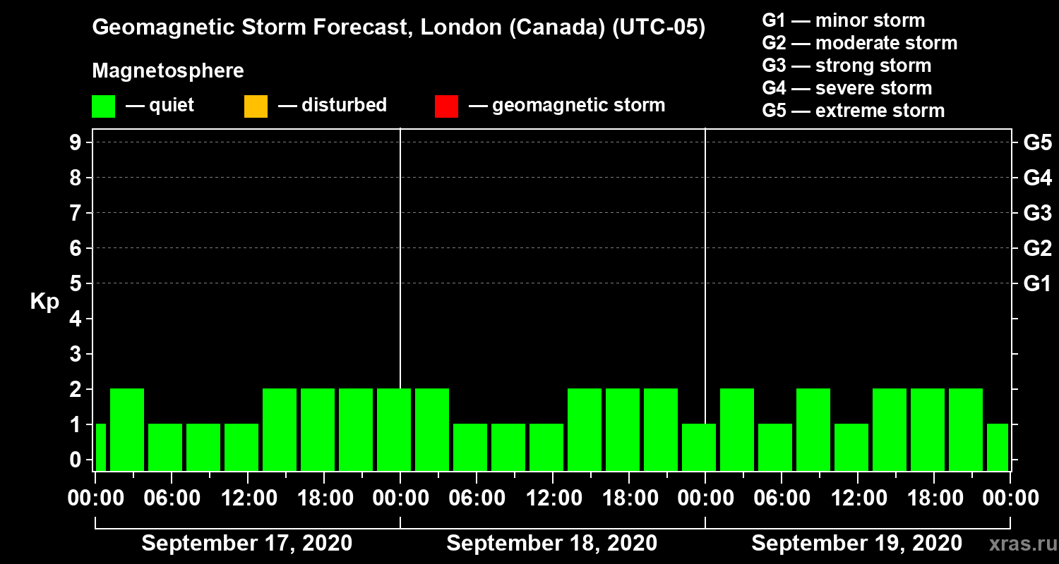 Forecast of the geomagnetic index Kp