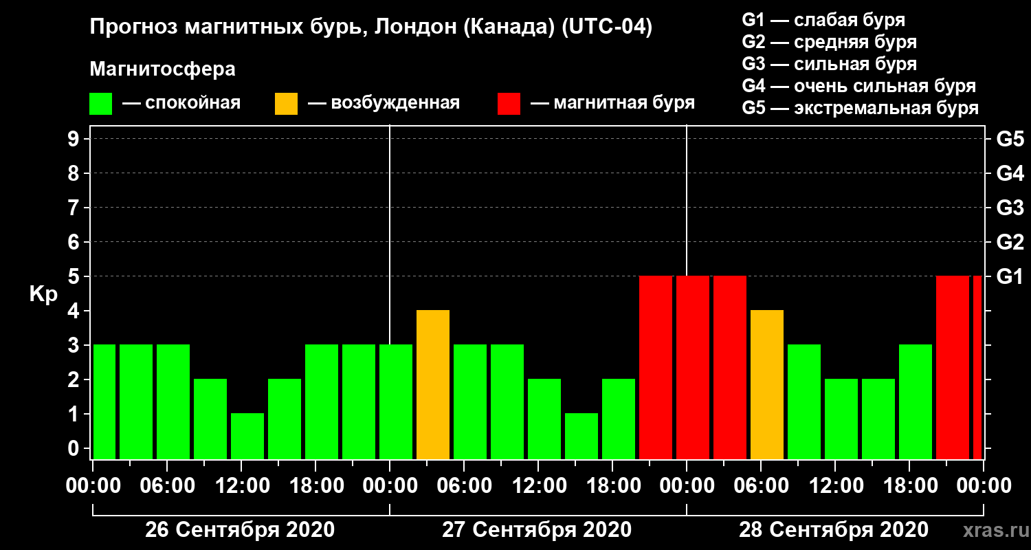 Прогноз геомагнитного индекса Kp