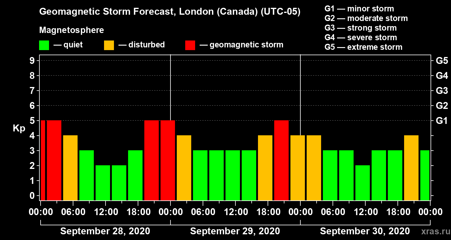 Forecast of the geomagnetic index Kp