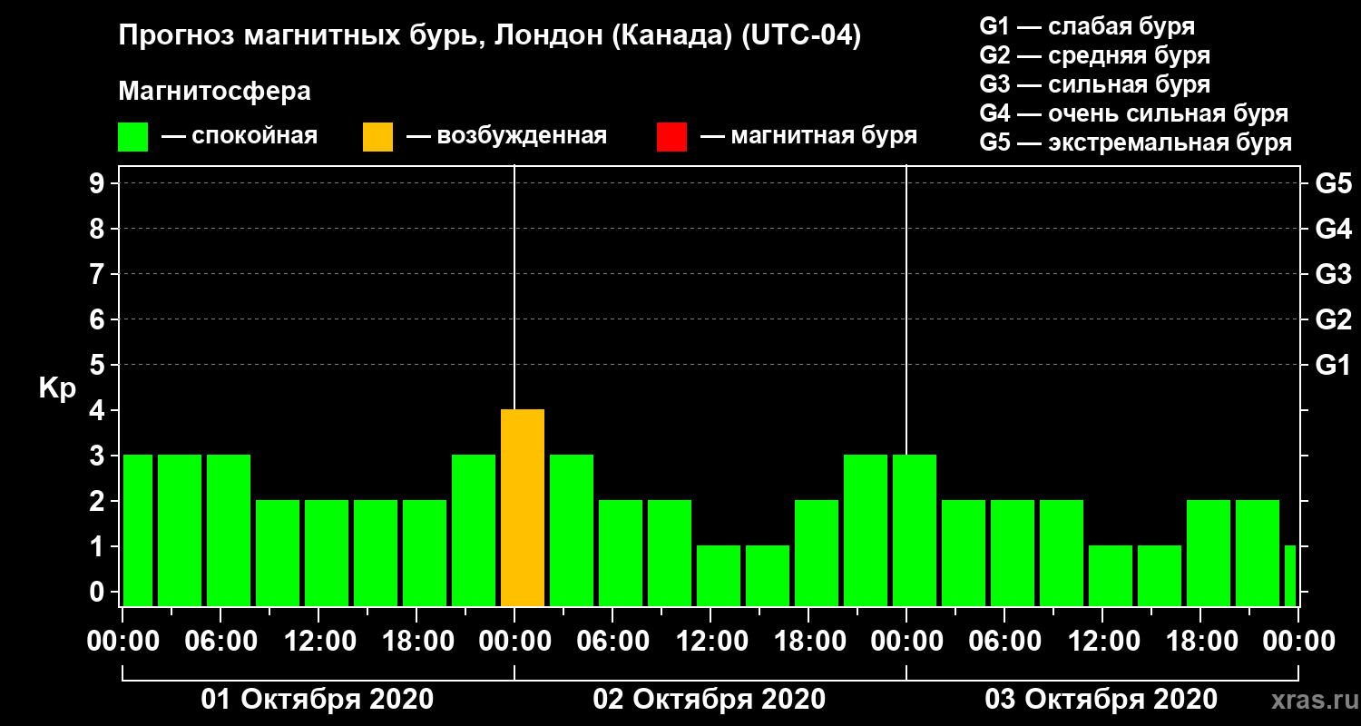 Прогноз геомагнитного индекса Kp