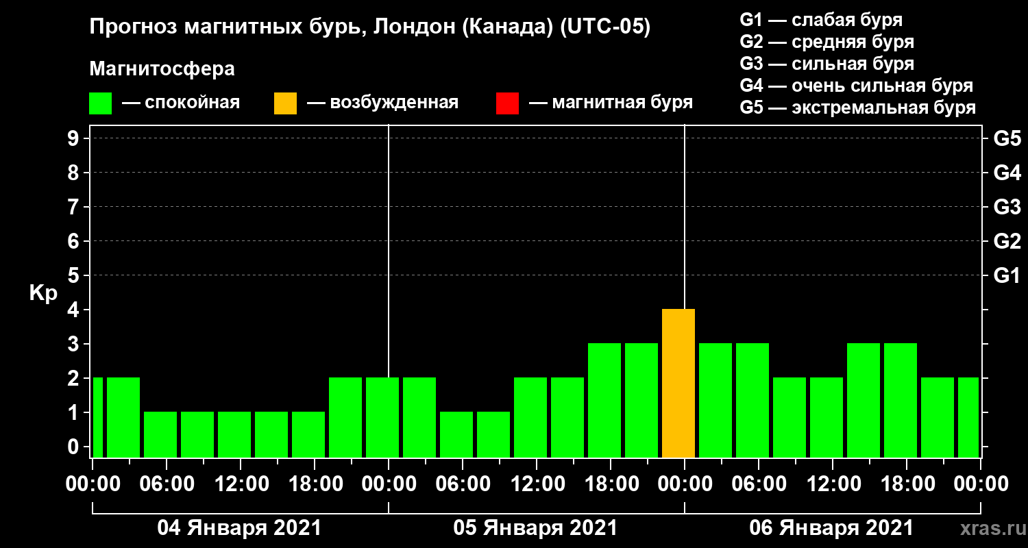 Прогноз геомагнитного индекса Kp