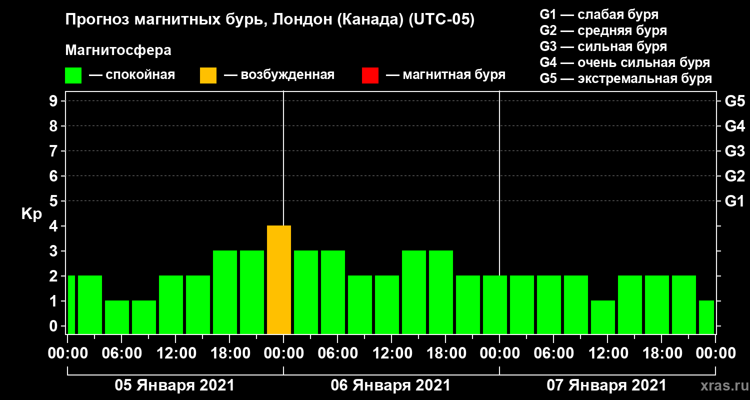 Прогноз геомагнитного индекса Kp