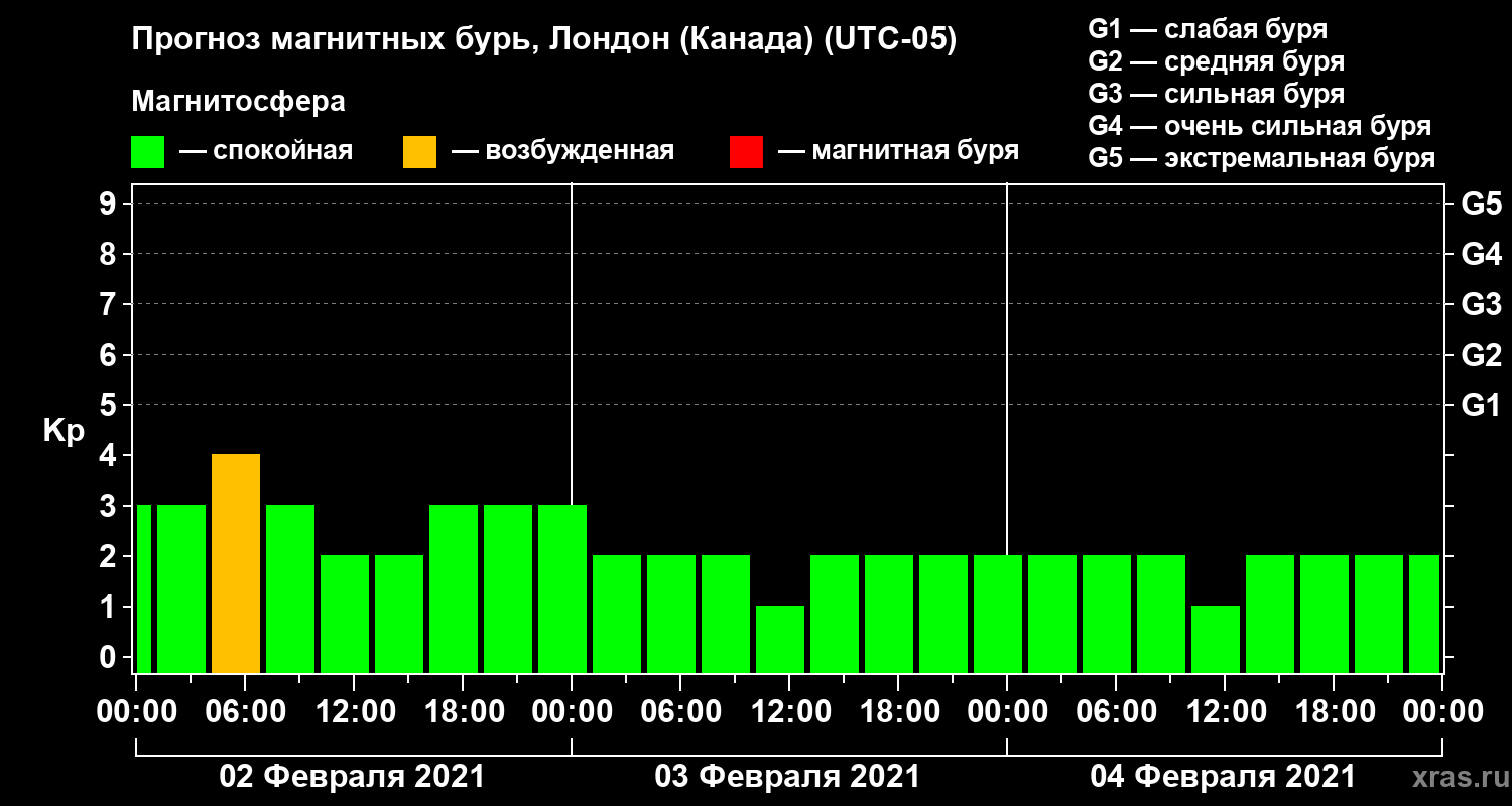 Прогноз геомагнитного индекса Kp