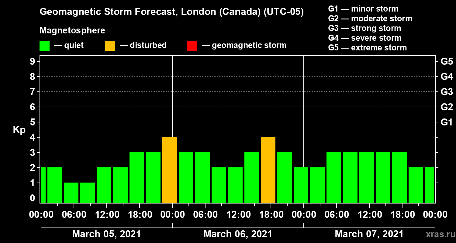 Forecast of the geomagnetic index Kp