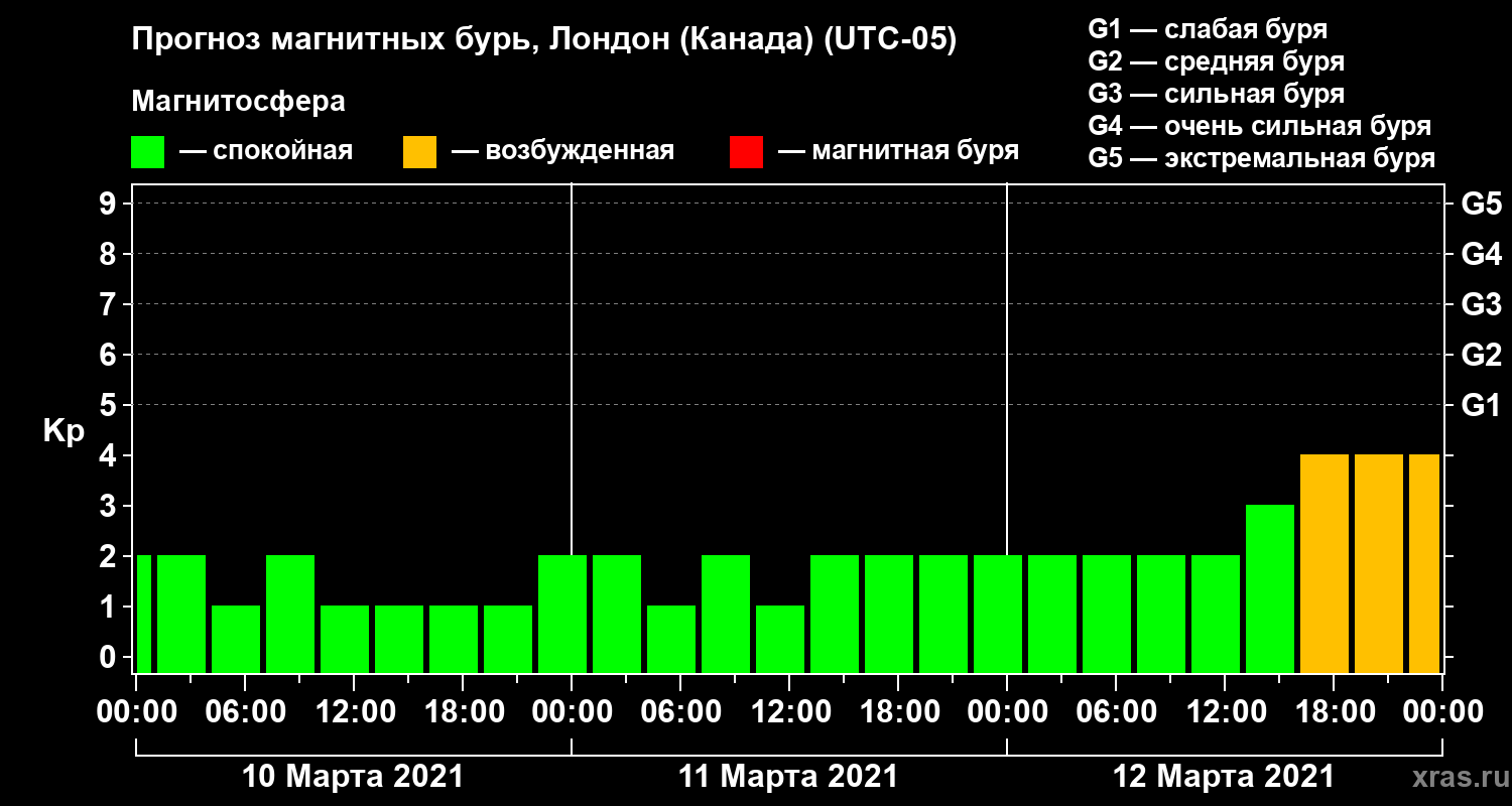 Прогноз геомагнитного индекса Kp