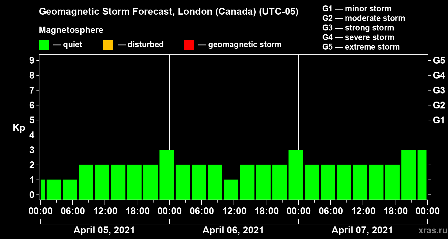 Forecast of the geomagnetic index Kp