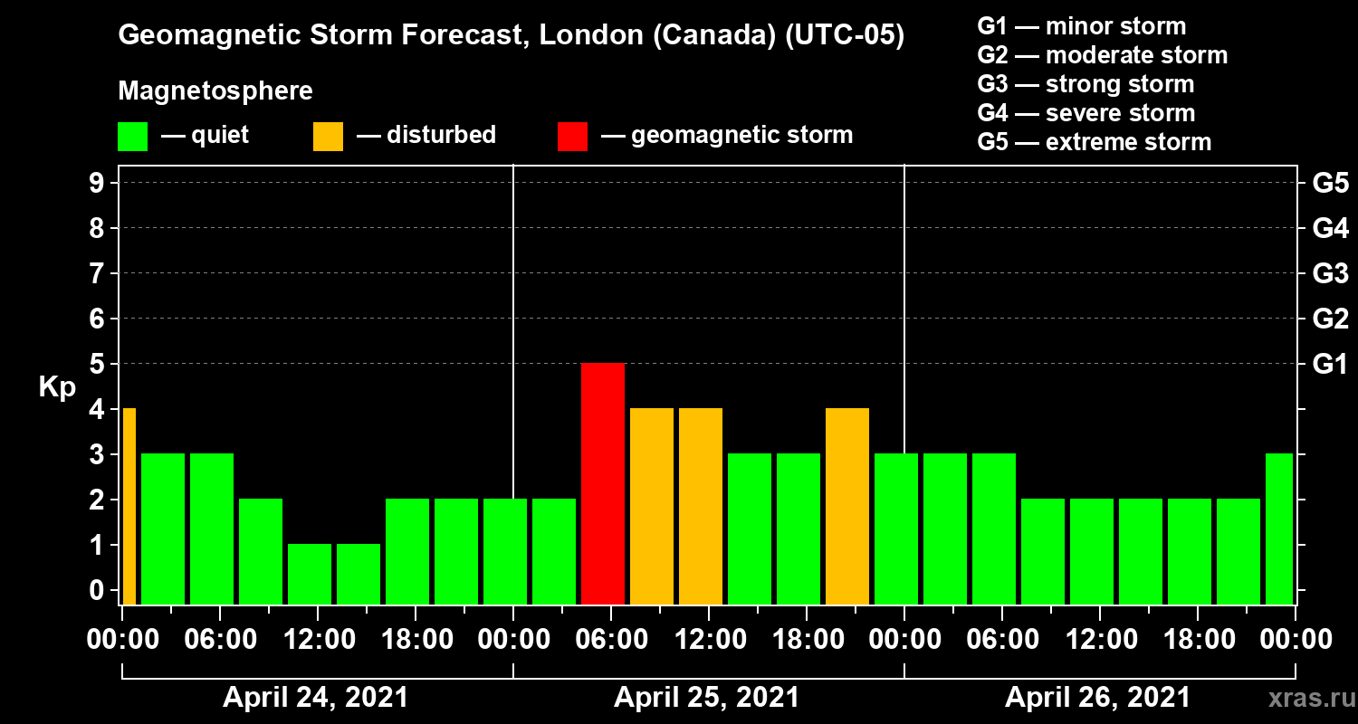 Forecast of the geomagnetic index Kp