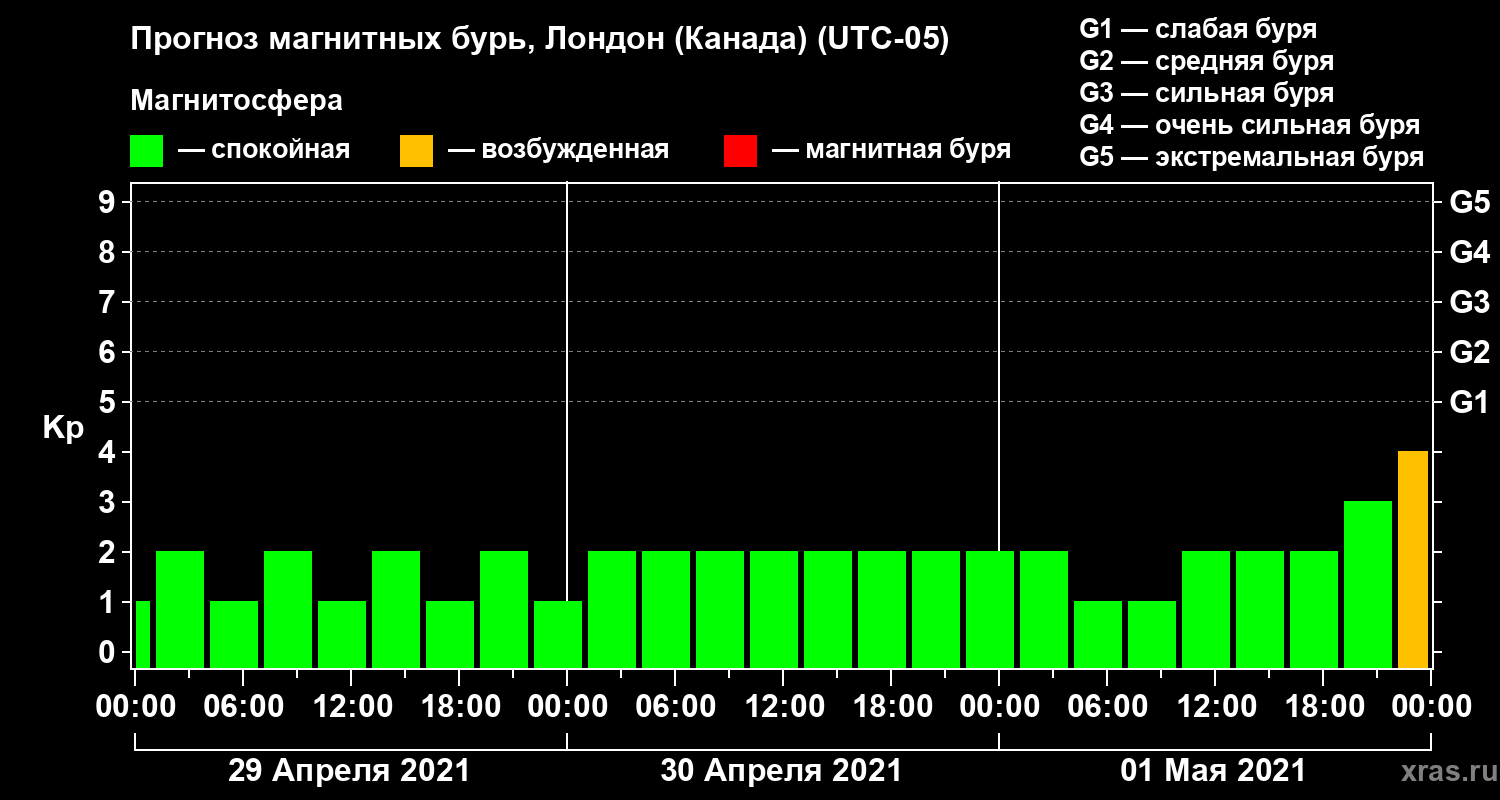Прогноз геомагнитного индекса Kp