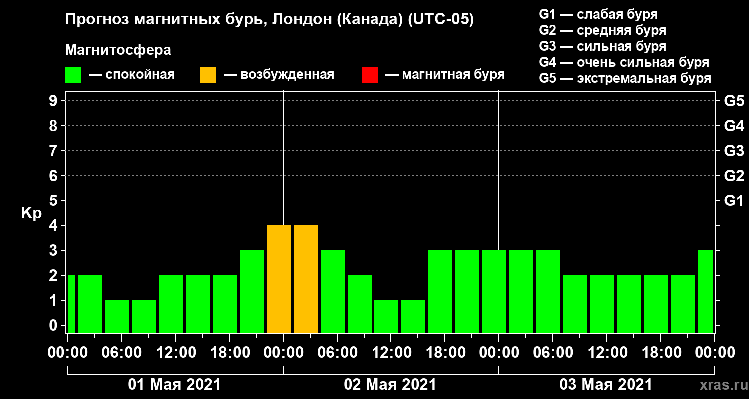Прогноз геомагнитного индекса Kp