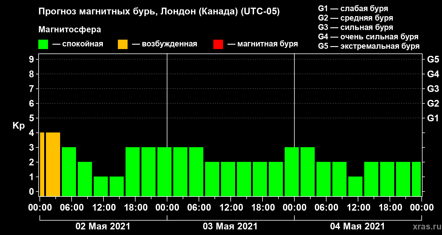 Прогноз геомагнитного индекса Kp