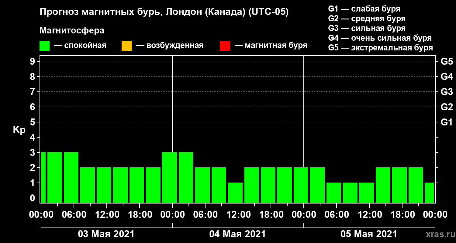 Прогноз геомагнитного индекса Kp