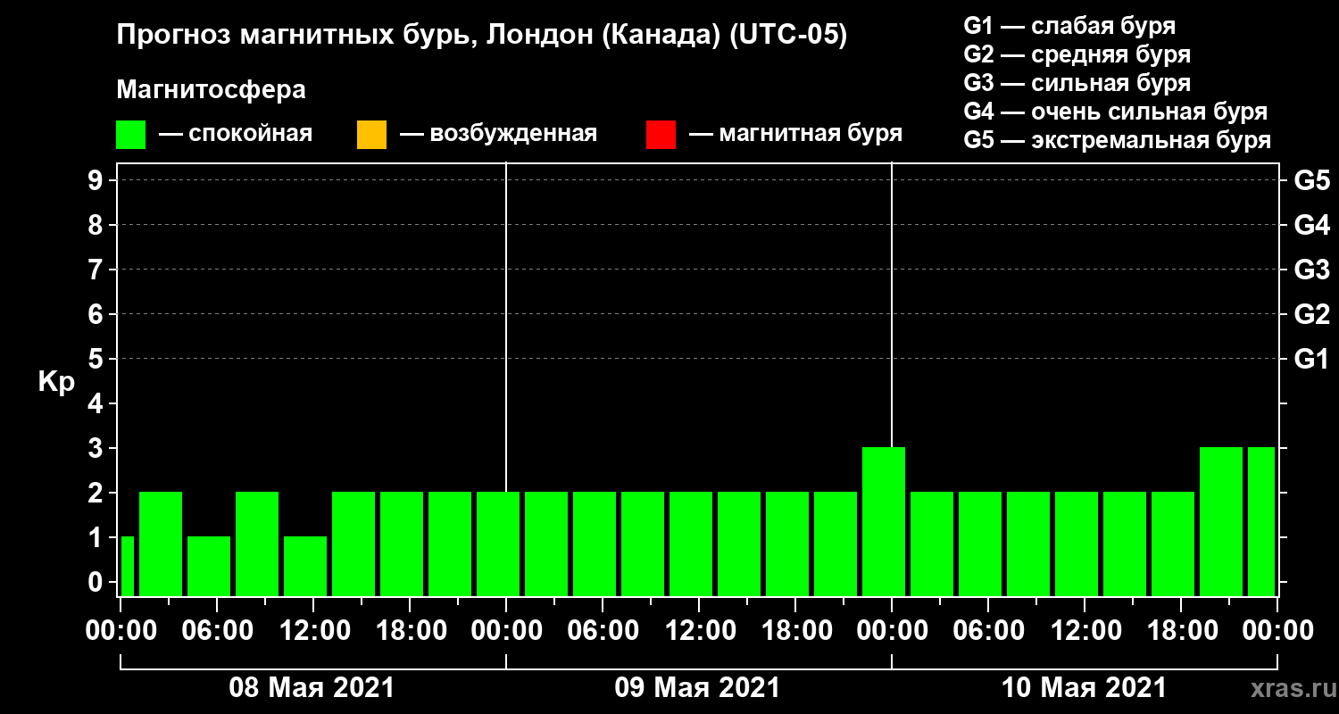 Прогноз геомагнитного индекса Kp