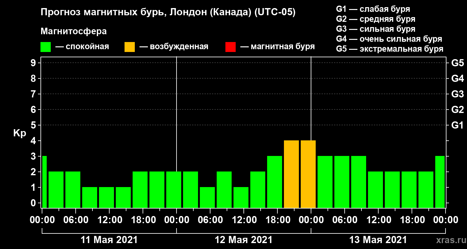 Прогноз геомагнитного индекса Kp