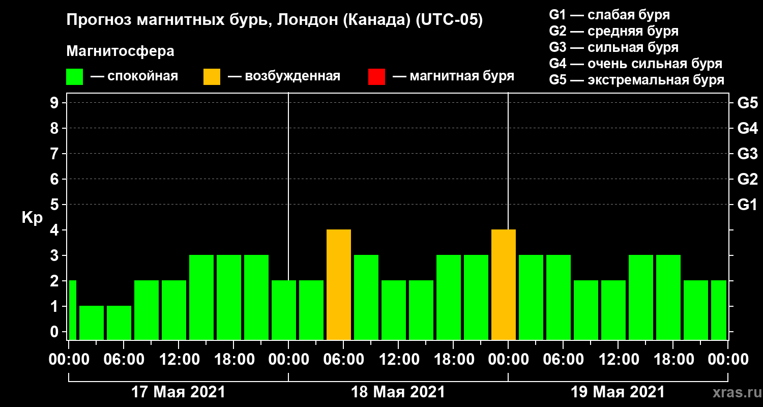 Прогноз геомагнитного индекса Kp